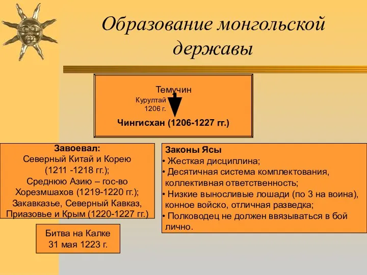 Образование монгольской державы Темучин Чингисхан (1206-1227 гг.) Курултай 1206 г. Завоевал: Северный