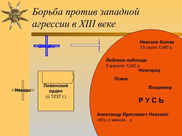 Р У С Ь Борьба против западной агрессии в XIII веке Шведы