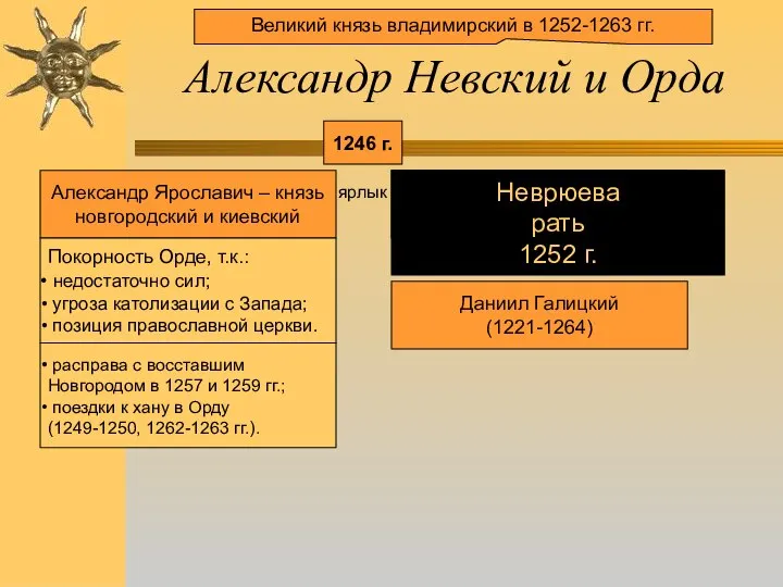 Александр Невский и Орда 1246 г. Александр Ярославич – князь новгородский и