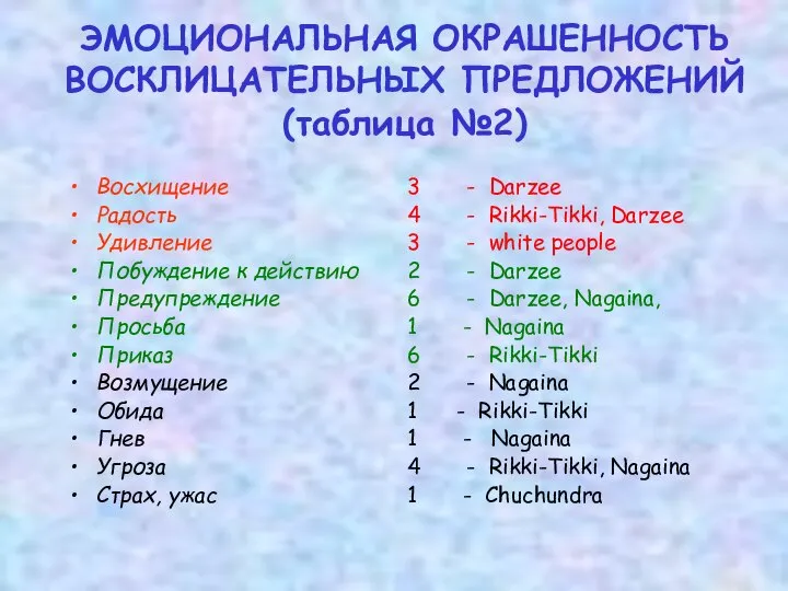 ЭМОЦИОНАЛЬНАЯ ОКРАШЕННОСТЬ ВОСКЛИЦАТЕЛЬНЫХ ПРЕДЛОЖЕНИЙ (таблица №2) Восхищение Радость Удивление Побуждение к действию