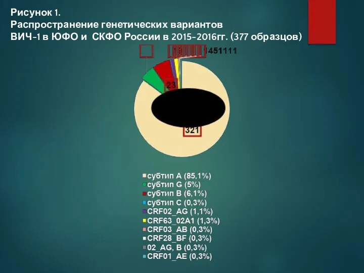 Рисунок 1. Распространение генетических вариантов ВИЧ-1 в ЮФО и СКФО России в 2015-2016гг. (377 образцов)