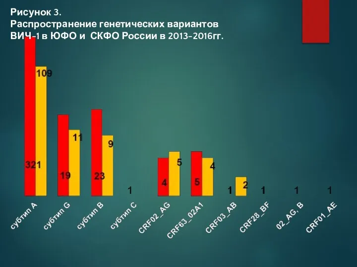 Рисунок 3. Распространение генетических вариантов ВИЧ-1 в ЮФО и СКФО России в 2013-2016гг.