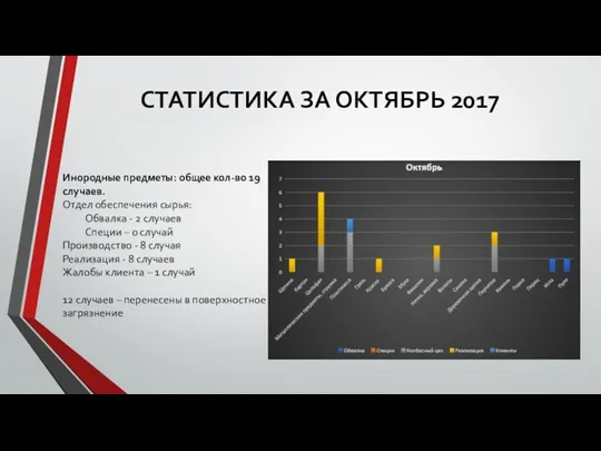 СТАТИСТИКА ЗА ОКТЯБРЬ 2017 Инородные предметы: общее кол-во 19 случаев. Отдел обеспечения