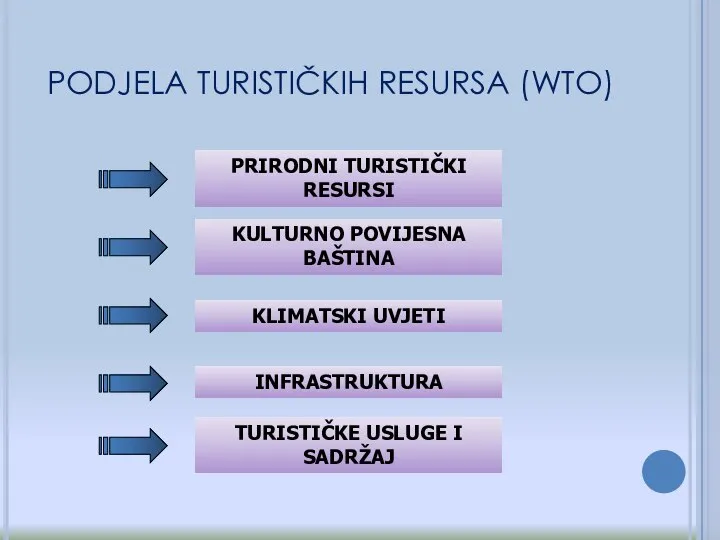 PODJELA TURISTIČKIH RESURSA (WTO) PRIRODNI TURISTIČKI RESURSI KULTURNO POVIJESNA BAŠTINA KLIMATSKI UVJETI