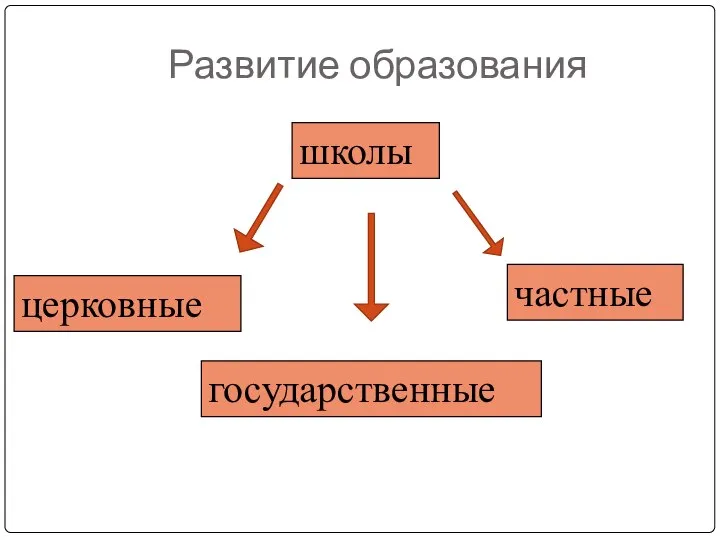 Развитие образования школы частные государственные церковные