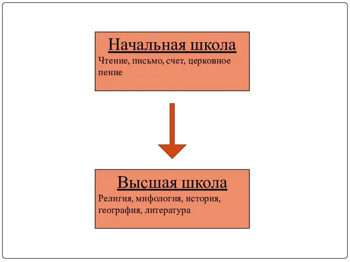 Начальная школа Чтение, письмо, счет, церковное пение Высшая школа Религия, мифология, история, география, литература