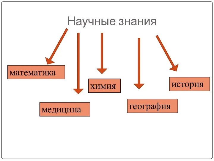 Научные знания математика медицина химия география история