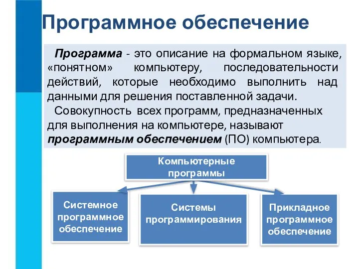 Прикладное программное обеспечение Системное программное обеспечение Системы программирования Программное обеспечение Программа -