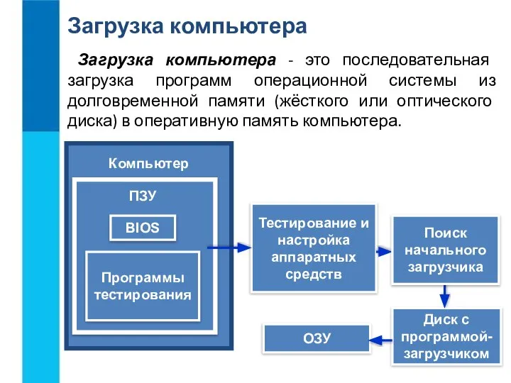 ОЗУ Загрузка компьютера Загрузка компьютера - это последовательная загрузка программ операционной системы