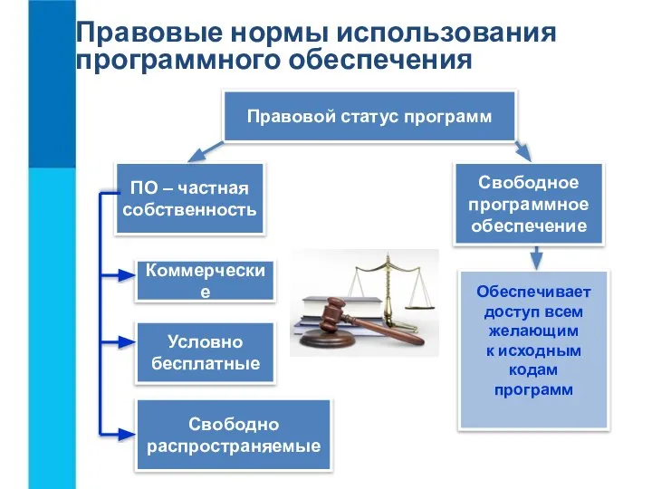 Обеспечивает доступ всем желающим к исходным кодам программ Правовые нормы использования программного