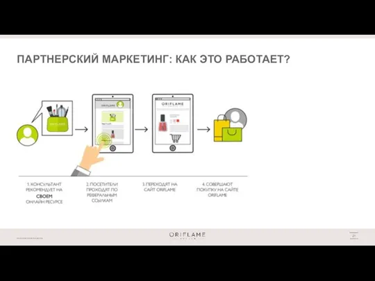 ПАРТНЕРСКИЙ МАРКЕТИНГ: КАК ЭТО РАБОТАЕТ?