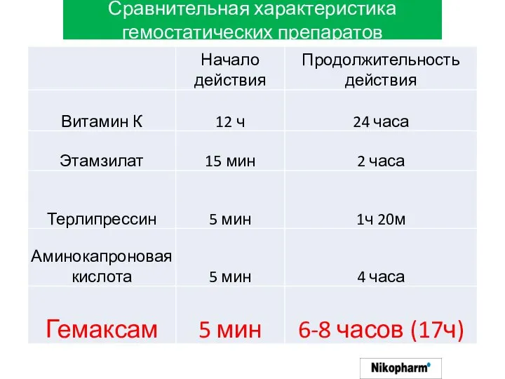 Сравнительная характеристика гемостатических препаратов