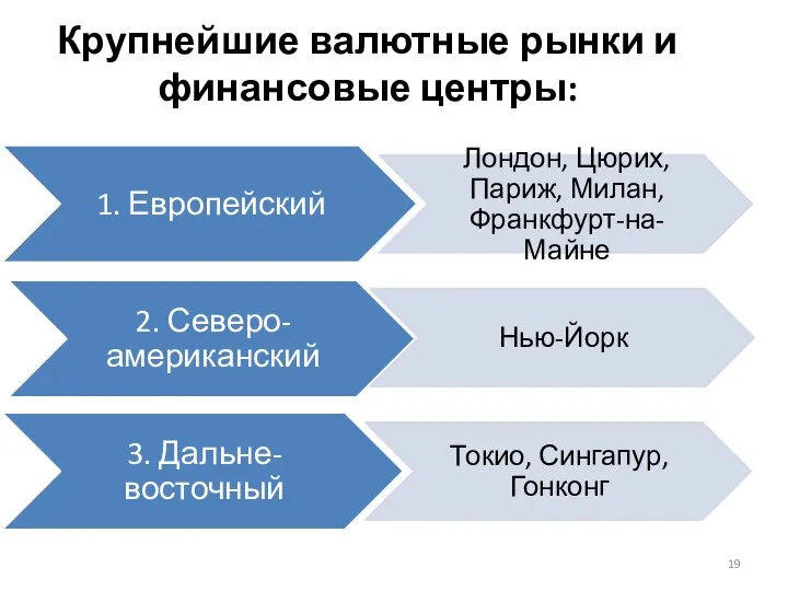 Крупнейшие валютные рынки и финансовые центры: