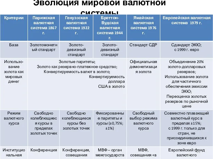 Эволюция мировой валютной системы