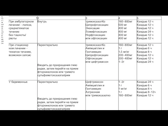 Принципы антибактериальной терапии у больных с неосложненным пиелонефритом