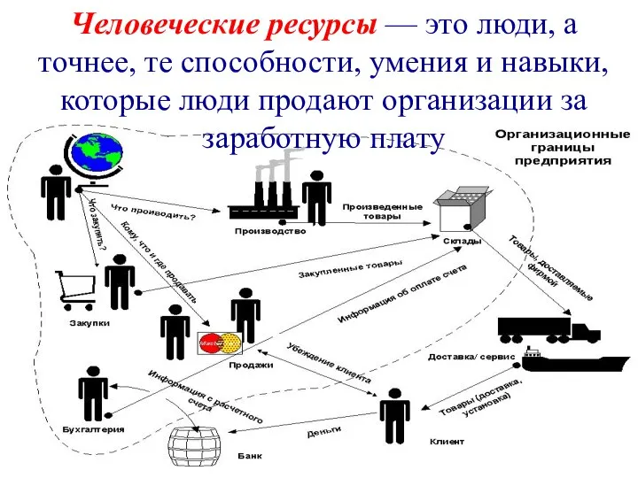 Человеческие ресурсы — это люди, а точнее, те способности, умения и навыки,