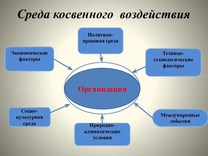 Среда косвенного воздействия Политико-правовая среда Технико-технологические факторы Экономические факторы Социо-культурная среда Международные события Организация Природно-климатические условия