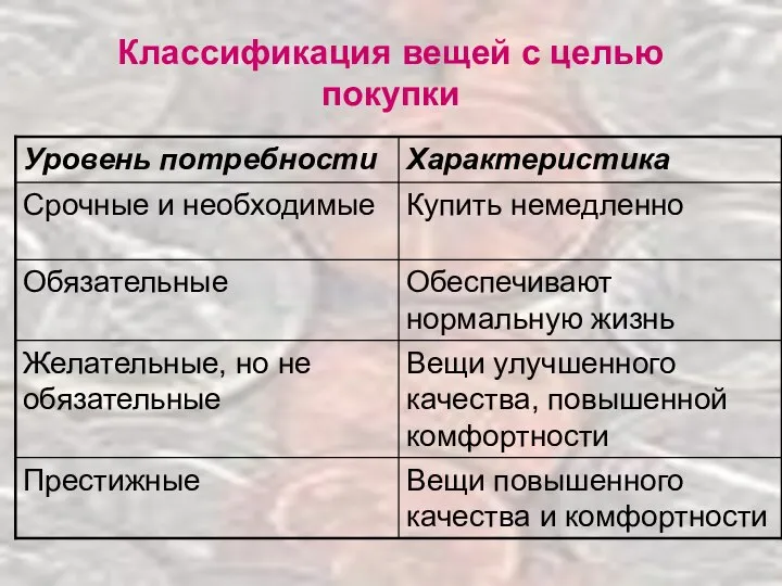 Классификация вещей с целью покупки