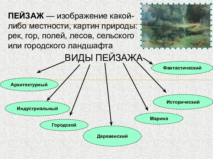 ПЕЙЗАЖ — изображение какой-либо местности, картин природы: рек, гор, полей, лесов, сельского