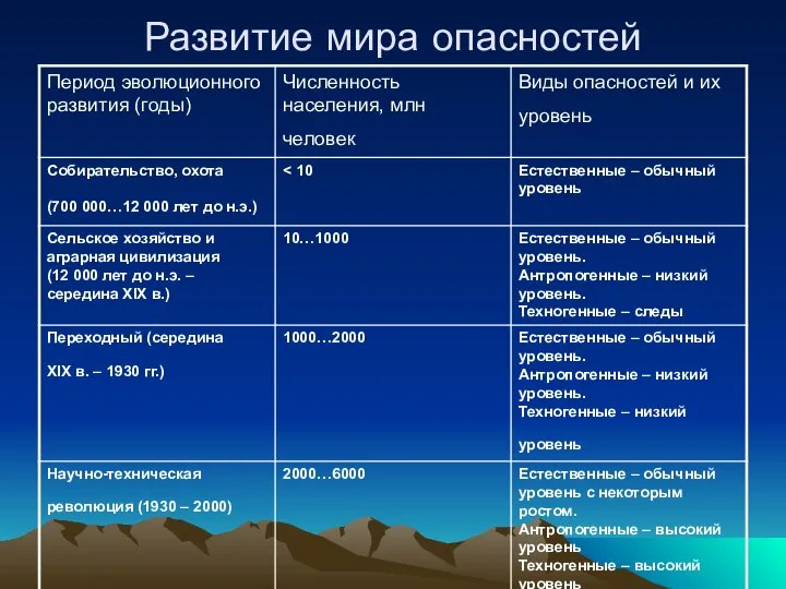 Развитие мира опасностей