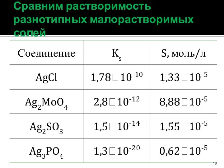 Сравним растворимость разнотипных малорастворимых солей