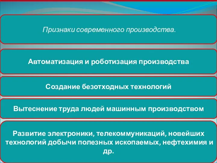 Признаки современного производства. Автоматизация и роботизация производства Создание безотходных технологий Вытеснение труда