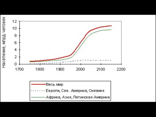 Динамика численности