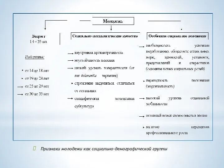 Признаки молодежи как социально-демографической группы