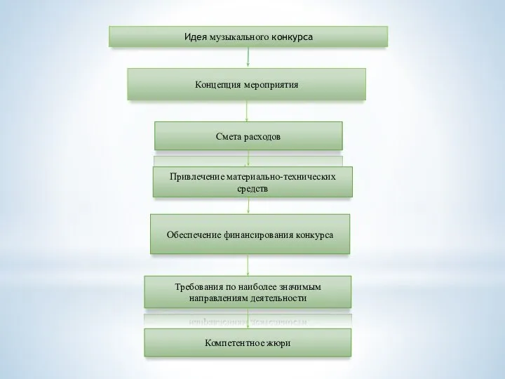 Идея музыкального конкурса Концепция мероприятия Смета расходов Привлечение материально-технических средств Обеспечение финансирования