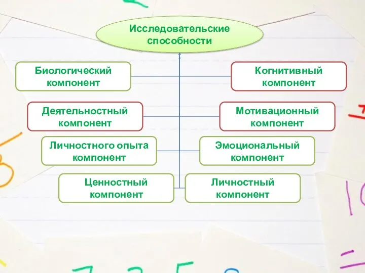 Исследовательские способности Биологический компонент Мотивационный компонент Деятельностный компонент Когнитивный компонент Ценностный компонент