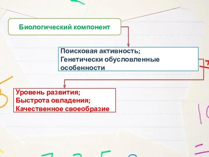 Биологический компонент Поисковая активность; Генетически обусловленные особенности Уровень развития; Быстрота овладения; Качественное своеобразие