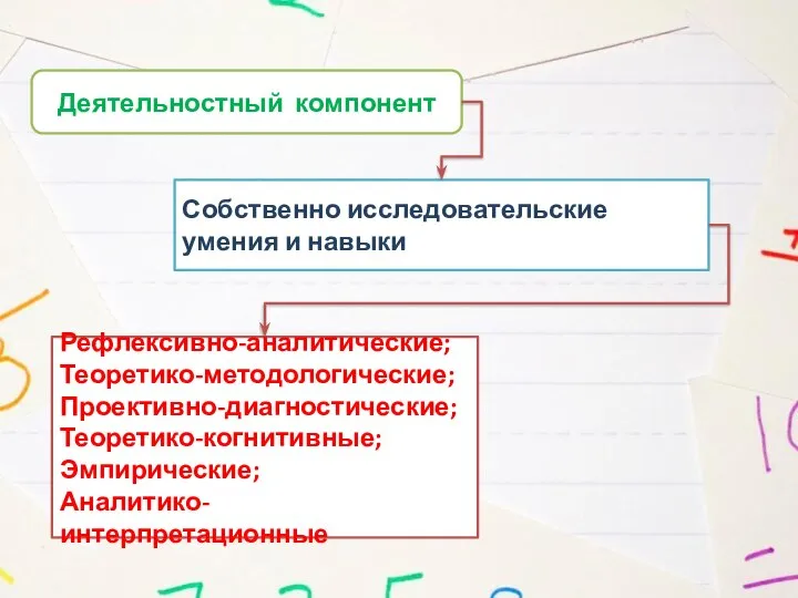 Деятельностный компонент Собственно исследовательские умения и навыки Рефлексивно-аналитические; Теоретико-методологические; Проективно-диагностические; Теоретико-когнитивные; Эмпирические; Аналитико-интерпретационные