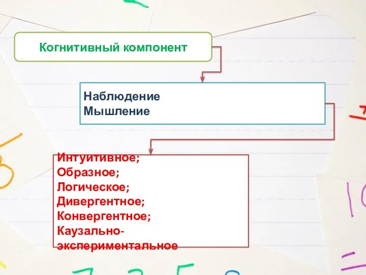 Когнитивный компонент Наблюдение Мышление Интуитивное; Образное; Логическое; Дивергентное; Конвергентное; Каузально-экспериментальное