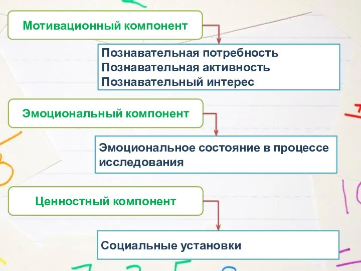 Мотивационный компонент Познавательная потребность Познавательная активность Познавательный интерес Эмоциональный компонент Эмоциональное состояние