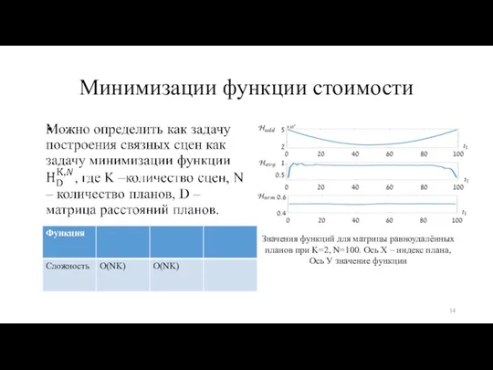 Минимизации функции стоимости Значения функций для матрицы равноудалённых планов при K=2, N=100.