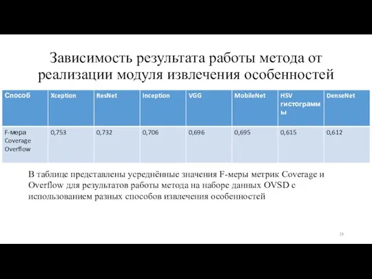 Зависимость результата работы метода от реализации модуля извлечения особенностей В таблице представлены