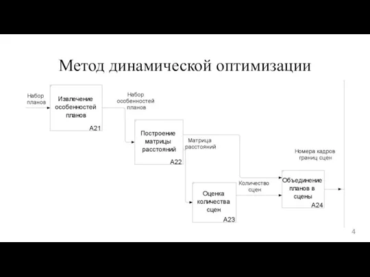 Метод динамической оптимизации 4