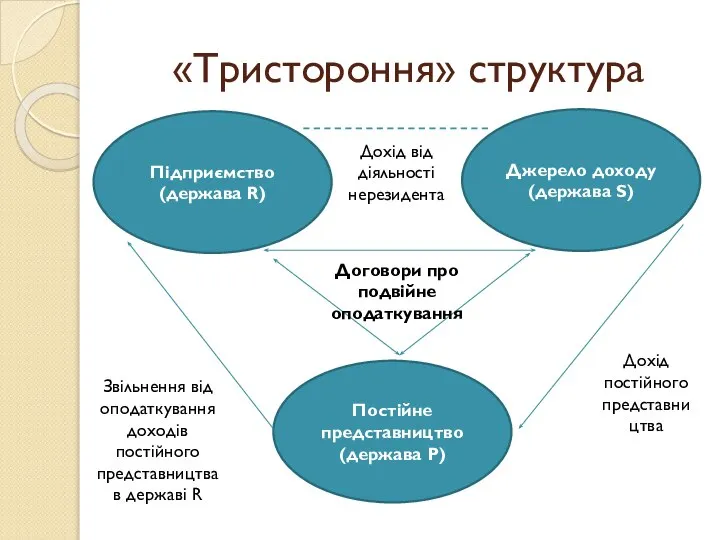 «Тристороння» структура Підприємство (держава R) Постійне представництво (держава Р) Джерело доходу (держава