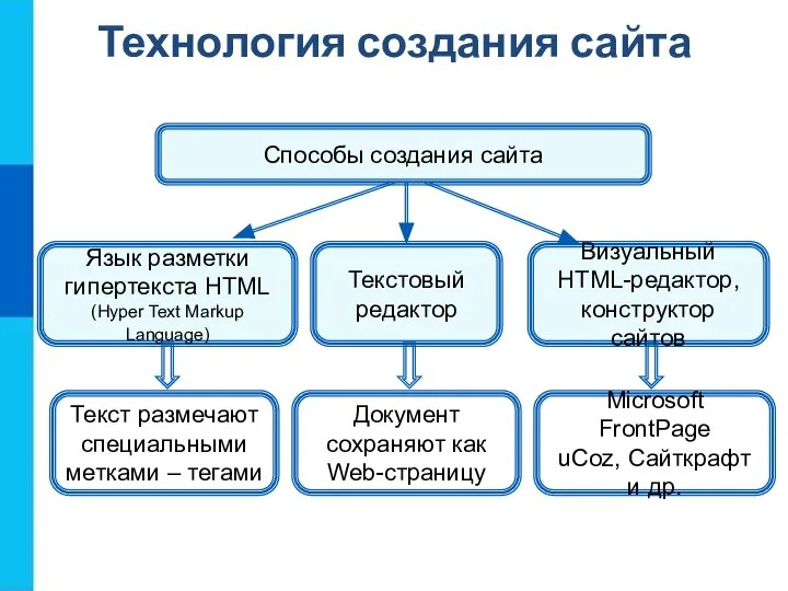 Технология создания сайта Язык разметки гипертекста HTML (Hyper Text Markup Language) Текстовый