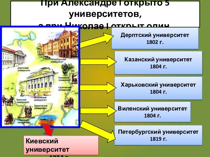 При Александре I открыто 5 университетов, а при Николае I открыт один.