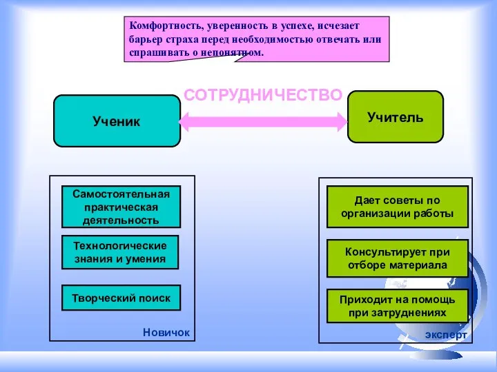 СОТРУДНИЧЕСТВО Ученик Учитель Самостоятельная практическая деятельность Дает советы по организации работы Консультирует