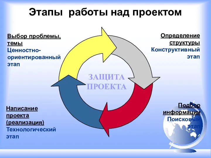 Этапы работы над проектом Выбор проблемы, темы Ценностно-ориентированный этап Определение структуры Конструктивный