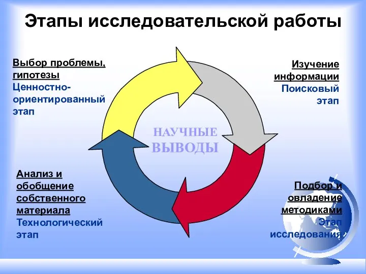 Этапы исследовательской работы Выбор проблемы, гипотезы Ценностно-ориентированный этап Подбор и овладение методиками