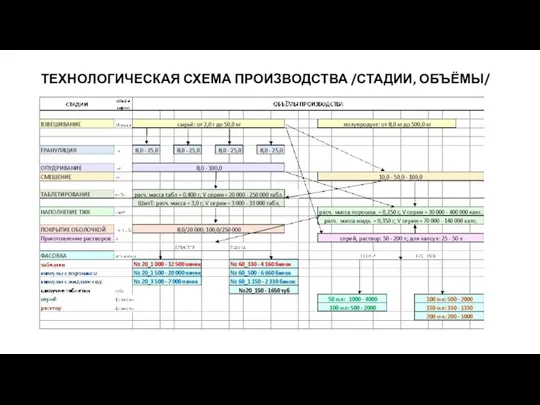 ТЕХНОЛОГИЧЕСКАЯ СХЕМА ПРОИЗВОДСТВА /СТАДИИ, ОБЪЁМЫ/