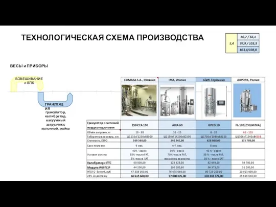 ТЕХНОЛОГИЧЕСКАЯ СХЕМА ПРОИЗВОДСТВА ГРАНУЛЯЦИЯ гранулятор, калибратор, вакуумный загрузчик с колонной, мойка