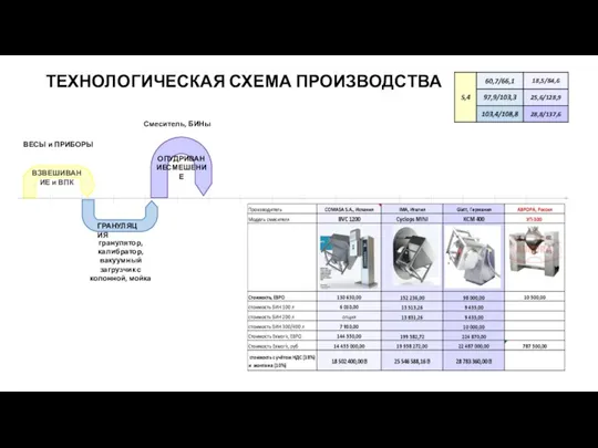 ТЕХНОЛОГИЧЕСКАЯ СХЕМА ПРОИЗВОДСТВА ГРАНУЛЯЦИЯ гранулятор, калибратор, вакуумный загрузчик с колонной, мойка ОПУДРИВАНИЕСМЕШЕНИЕ Смеситель, БИНы