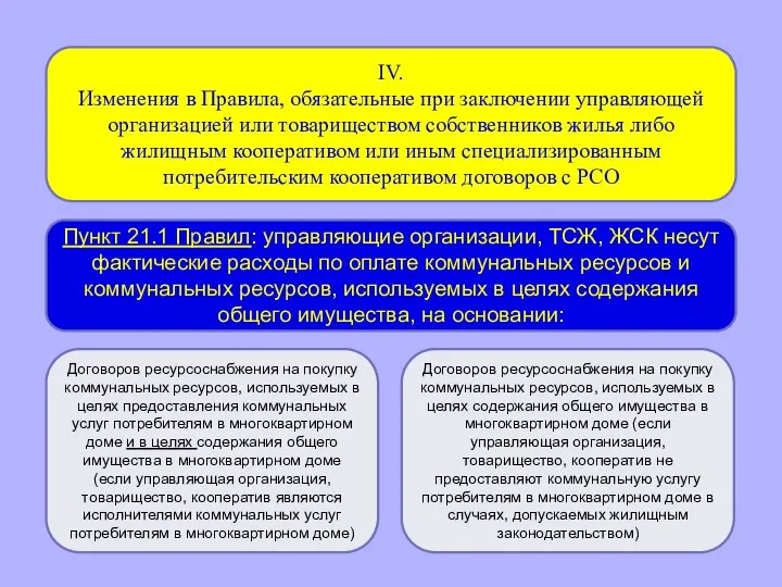 IV. Изменения в Правила, обязательные при заключении управляющей организацией или товариществом собственников