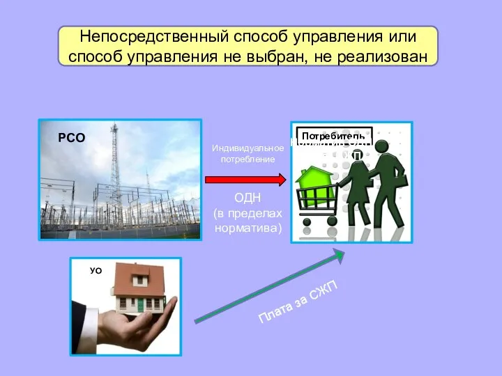 Непосредственный способ управления или способ управления не выбран, не реализован Плата за