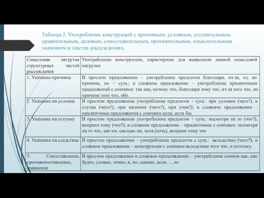 Таблица 2. Употребление конструкций с причинным, условным, уступительным, сравнительным, целевым, сопоставительным, противительным, изъяснительным значением в текстах-рассуждениях.