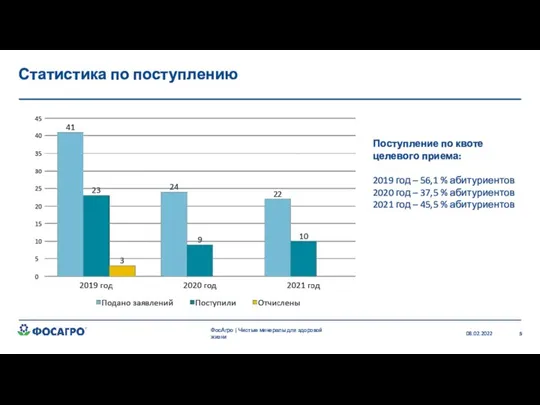 Статистика по поступлению 08.02.2022 ФосАгро | Чистые минералы для здоровой жизни Поступление